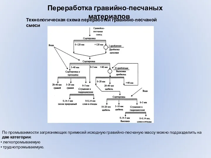 Переработка гравийно-песчаных материалов По промываемости загрязняющих примесей исходную гравийно-песчаную массу можно