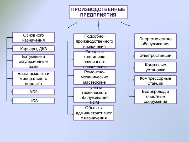 ПРОИЗВОДСТВЕННЫЕ ПРЕДПРИЯТИЯ Основного назначения Карьеры, ДКЗ Битумные и эмульсионные базы Базы