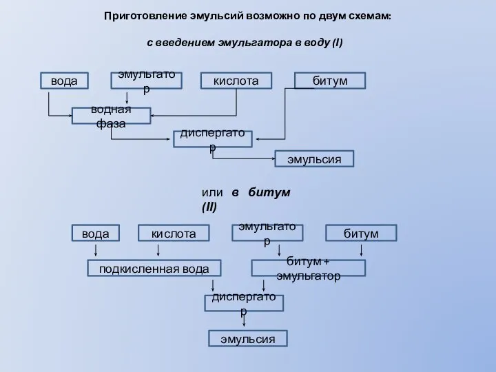 Приготовление эмульсий возможно по двум схемам: с введением эмульгатора в воду