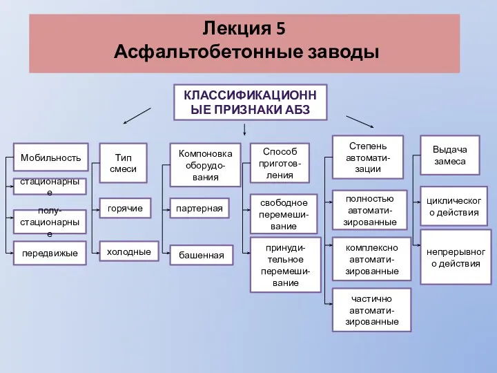 Лекция 5 Асфальтобетонные заводы КЛАССИФИКАЦИОННЫЕ ПРИЗНАКИ АБЗ Мобильность стационарные полу-стационарные передвижые