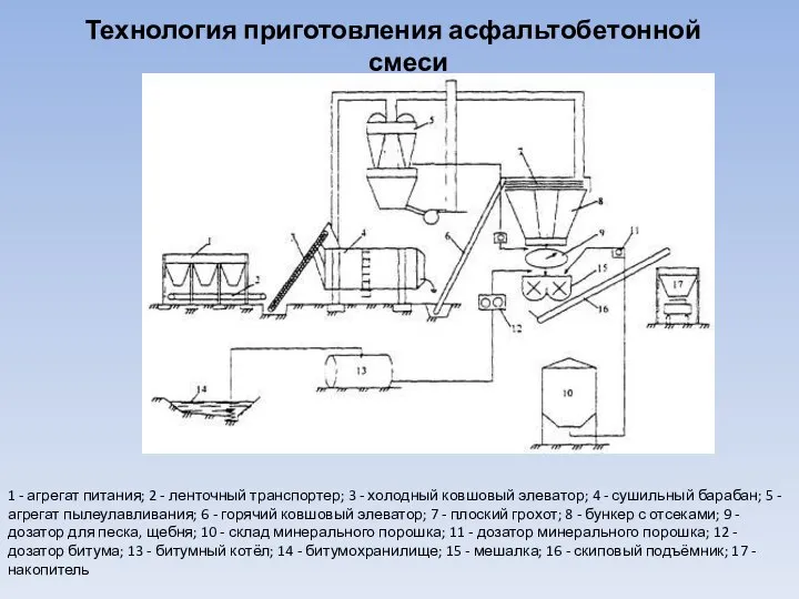 Технология приготовления асфальтобетонной смеси 1 - агрегат питания; 2 - ленточный