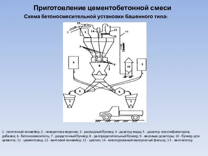 1 - ленточный конвейер; 2 - поворотная воронка; 3 - расходный