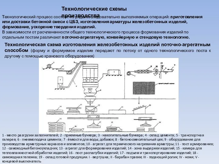 1 - место разгрузки заполнителей; 2 - приемные бункера; 3 -