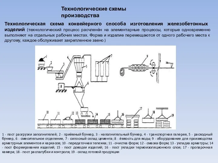 1 - пост разгрузки заполнителей; 2 - приёмный бункер, 3 -