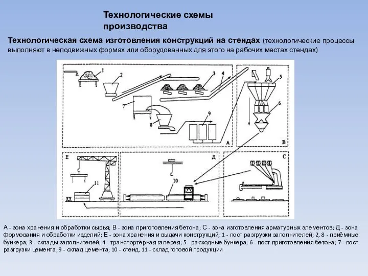 А - зона хранения и обработки сырья; В - зона приготовления