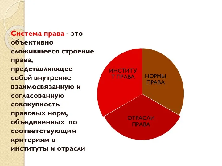 Система права - это объективно сложившееся строение права, представляющее собой внутренне