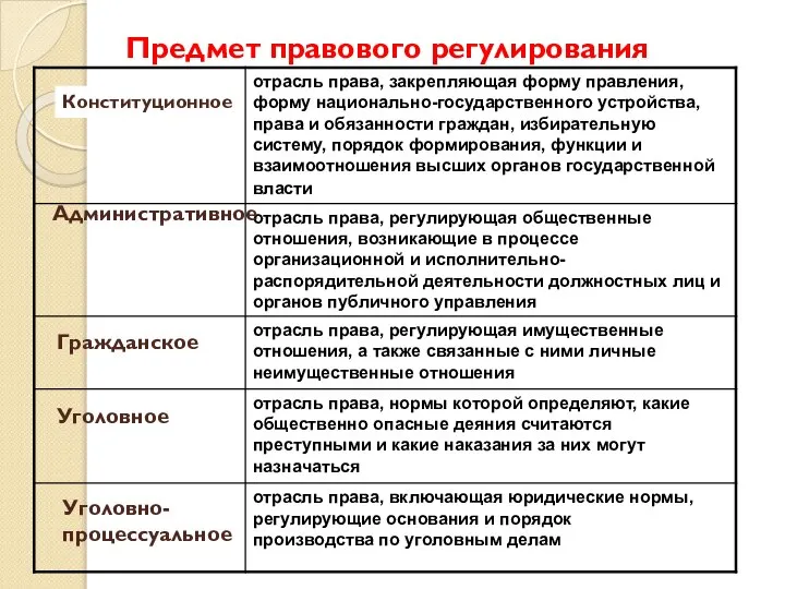 Предмет правового регулирования Конституционное Административное Гражданское Уголовное Уголовно- процессуальное