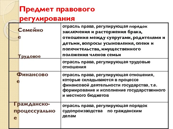 Предмет правового регулирования Семейное Финансовое Трудовое Гражданско- процессуальное