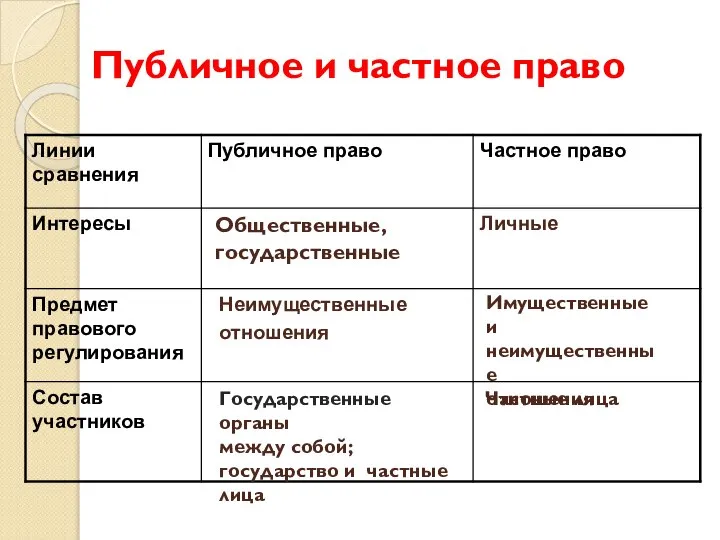 Публичное и частное право Общественные, государственные Имущественные и неимущественные отношения Государственные