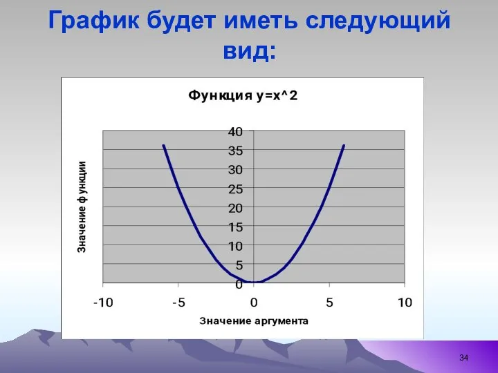 График будет иметь следующий вид: