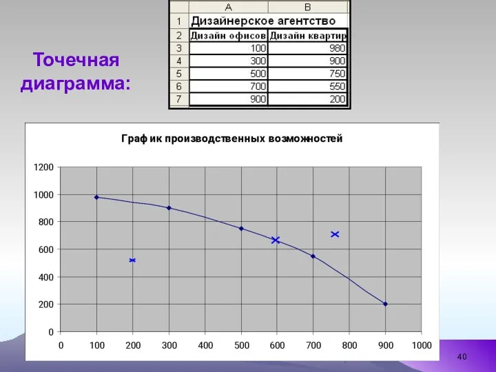 Точечная диаграмма: