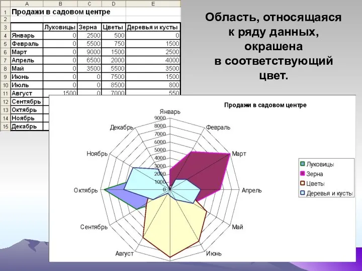 Область, относящаяся к ряду данных, окрашена в соответствующий цвет.