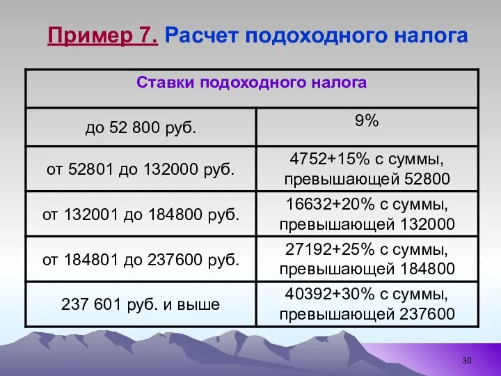 Пример 7. Расчет подоходного налога