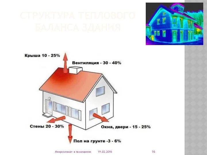 СТРУКТУРА ТЕПЛОВОГО БАЛАНСА ЗДАНИЯ 19.02.2016 Микроклимат в помещении