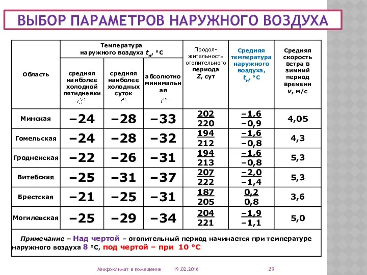 ВЫБОР ПАРАМЕТРОВ НАРУЖНОГО ВОЗДУХА 19.02.2016 Микроклимат в помещении