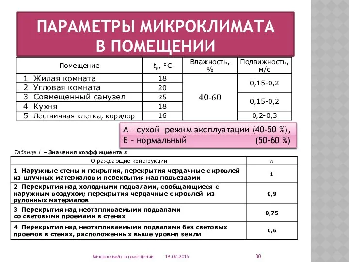 ПАРАМЕТРЫ МИКРОКЛИМАТА В ПОМЕЩЕНИИ 19.02.2016 Микроклимат в помещении Таблица 1 –