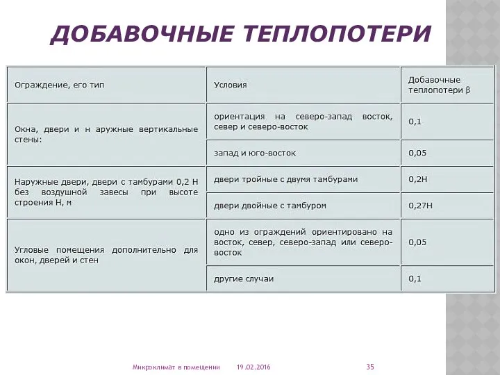 ДОБАВОЧНЫЕ ТЕПЛОПОТЕРИ 19.02.2016 Микроклимат в помещении