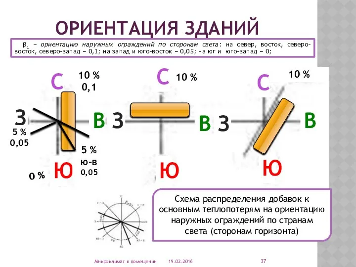 19.02.2016 Микроклимат в помещении ОРИЕНТАЦИЯ ЗДАНИЙ С З Ю В В