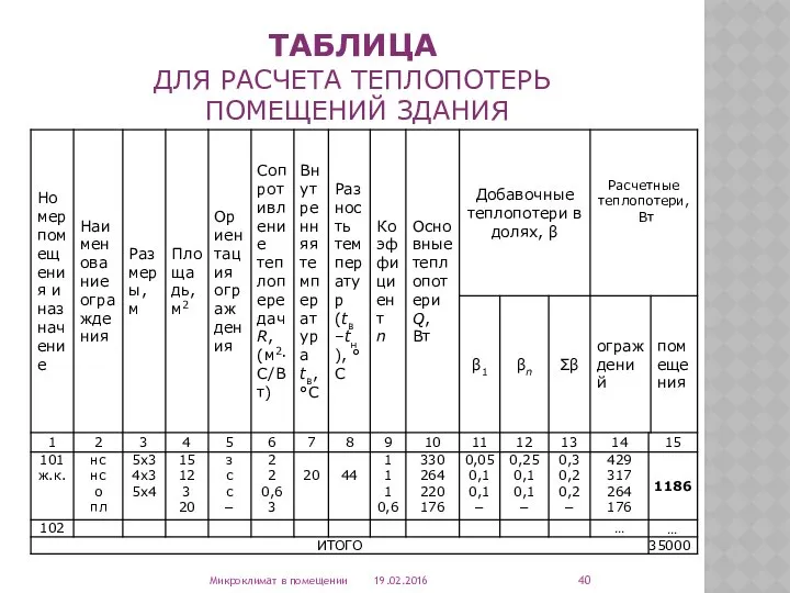 ТАБЛИЦА ДЛЯ РАСЧЕТА ТЕПЛОПОТЕРЬ ПОМЕЩЕНИЙ ЗДАНИЯ 19.02.2016 Микроклимат в помещении