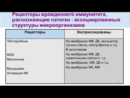 Рецепторы врожденного иммунитета, распознающие патоген - ассоциированные структуры микроорганизмов