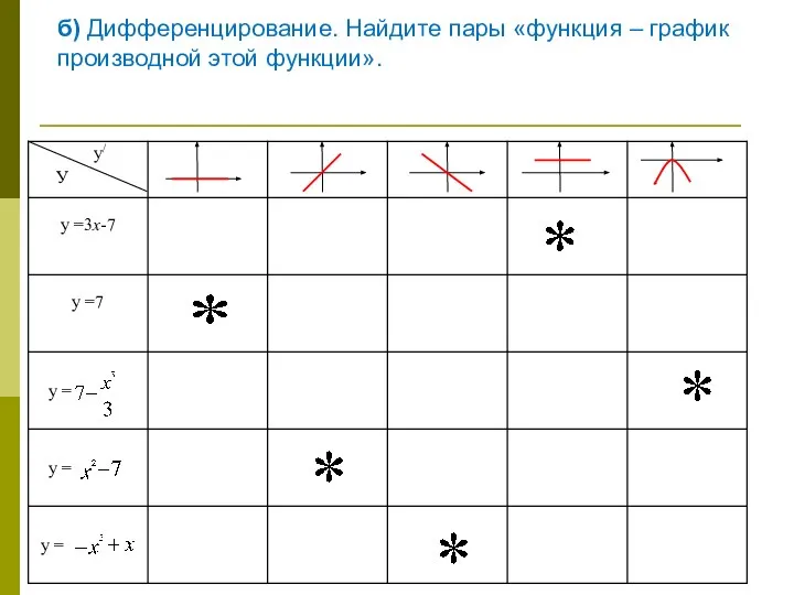 б) Дифференцирование. Найдите пары «функция – график производной этой функции».