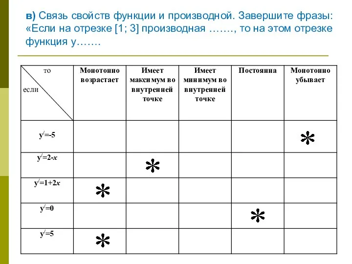 в) Связь свойств функции и производной. Завершите фразы: «Если на отрезке