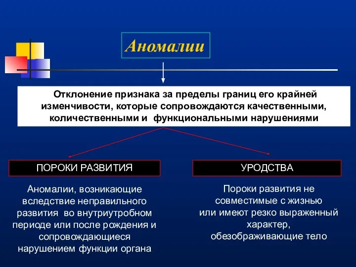 Аномалии Отклонение признака за пределы границ его крайней изменчивости, которые сопровождаются