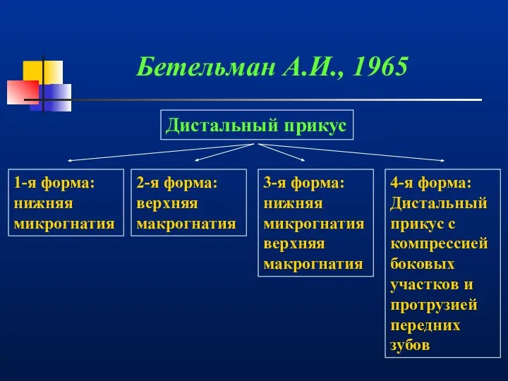 Бетельман А.И., 1965 Дистальный прикус 1-я форма: нижняя микрогнатия 2-я форма: