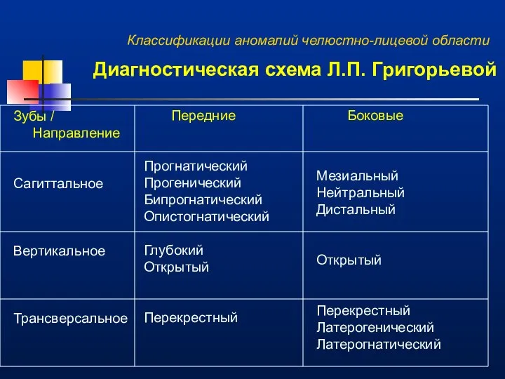 Классификации аномалий челюстно-лицевой области Диагностическая схема Л.П. Григорьевой Зубы / Направление