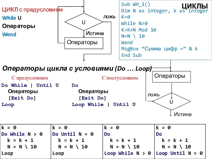 ЦИКЛЫ ЦИКЛ с предусловием While U Операторы Wend Sub WH_1() Dim