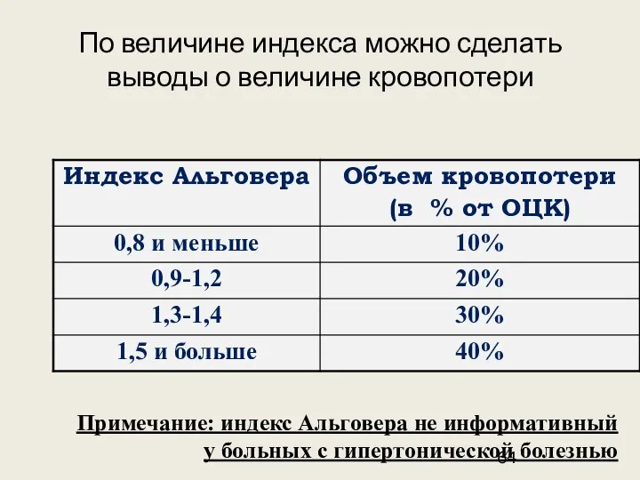 По величине индекса можно сделать выводы о величине кровопотери Примечание: индекс