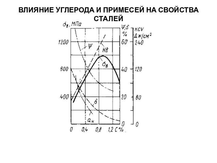 ВЛИЯНИЕ УГЛЕРОДА И ПРИМЕСЕЙ НА СВОЙСТВА СТАЛЕЙ