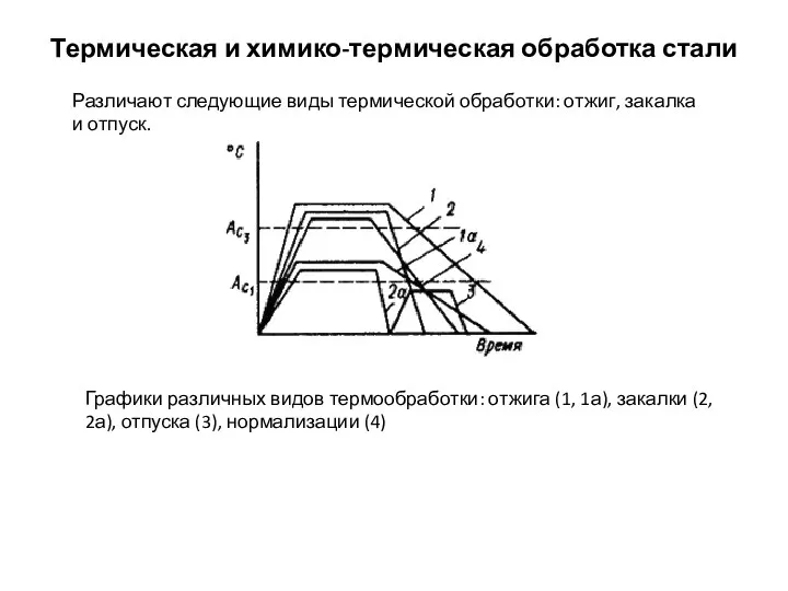 Термическая и химико-термическая обработка стали Графики различных видов термообработки: отжига (1,