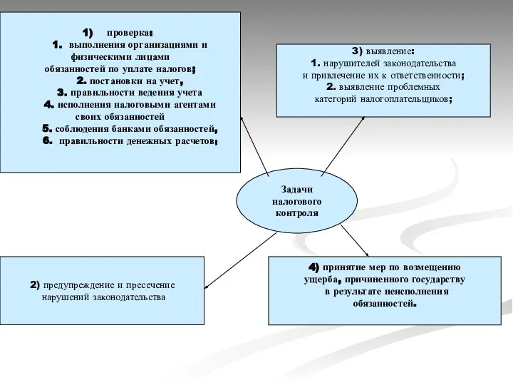 Задачи налогового контроля проверка: 1. выполнения организациями и физическими лицами обязанностей