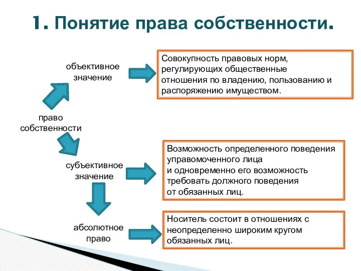 1. Понятие права собственности. право собственности объективное значение субъективное значение Совокупность