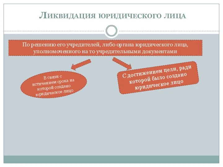 Ликвидация юридического лица По решению его учредителей, либо органа юридического лица,