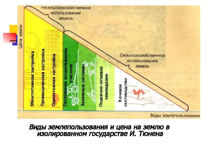 Виды землепользования и цена на землю в изолированном государстве И. Тюнена