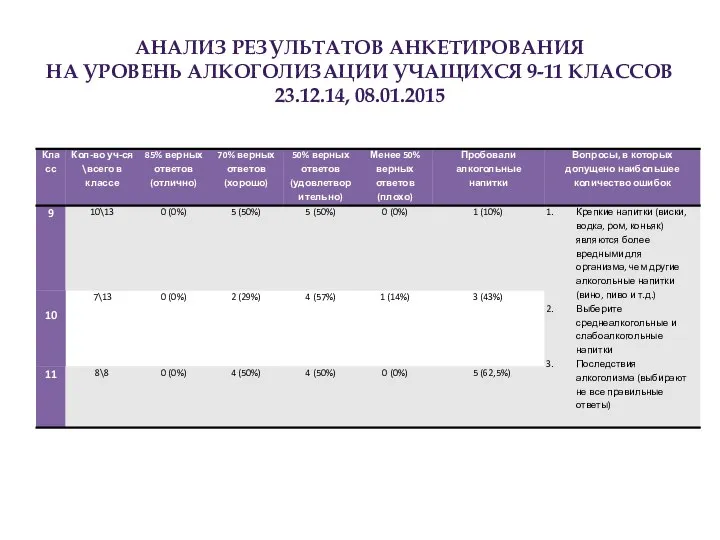 АНАЛИЗ РЕЗУЛЬТАТОВ АНКЕТИРОВАНИЯ НА УРОВЕНЬ АЛКОГОЛИЗАЦИИ УЧАЩИХСЯ 9-11 КЛАССОВ 23.12.14, 08.01.2015