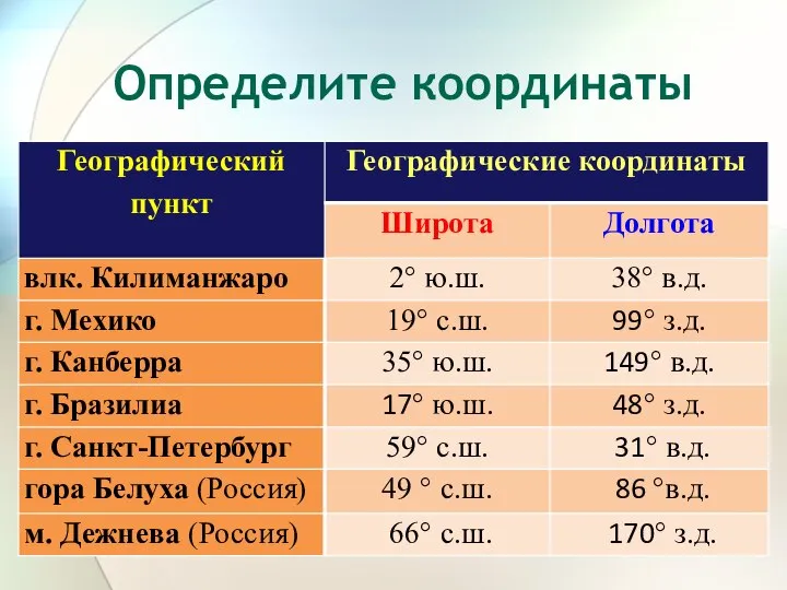 Определите координаты