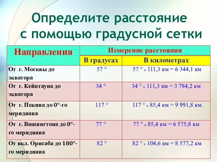 Определите расстояние с помощью градусной сетки