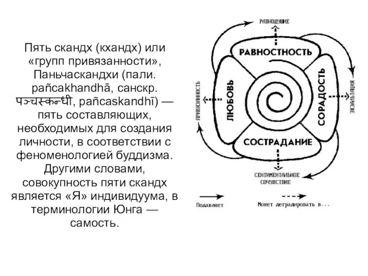 Пять скандх (кхандх) или «групп привязанности», Паньчаскандхи (пали. pañcakhandhā, санскр. पञ्चस्कन्धी,