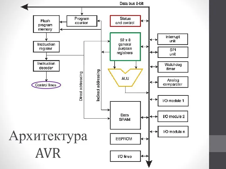 Архитектура AVR