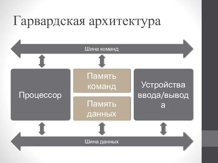 Гарвардская архитектура