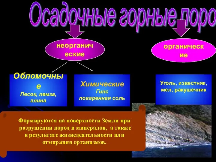 Осадочные горные породы неорганические органические Обломочные Песок, пемза, глина Химические Гипс