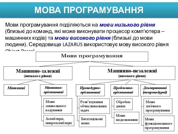 МОВА ПРОГРАМУВАННЯ Мови програмування поділяються на мови низького рівня (близькі до