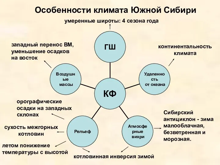 Особенности климата Южной Сибири умеренные широты: 4 сезона года континентальность климата