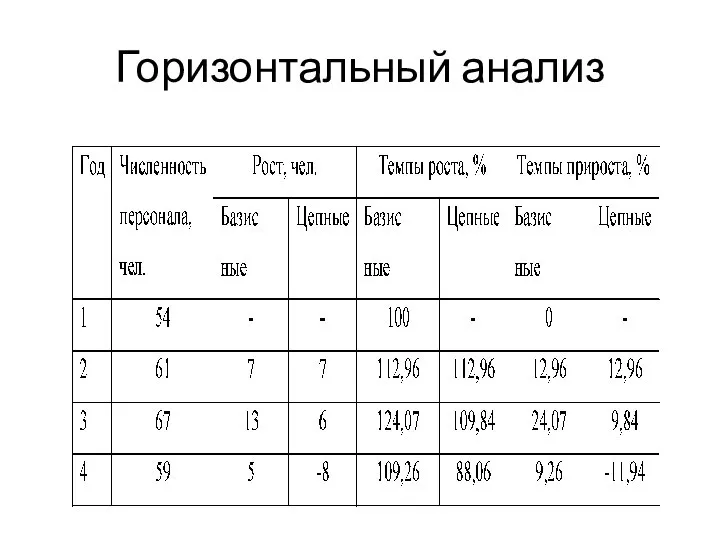 Горизонтальный анализ