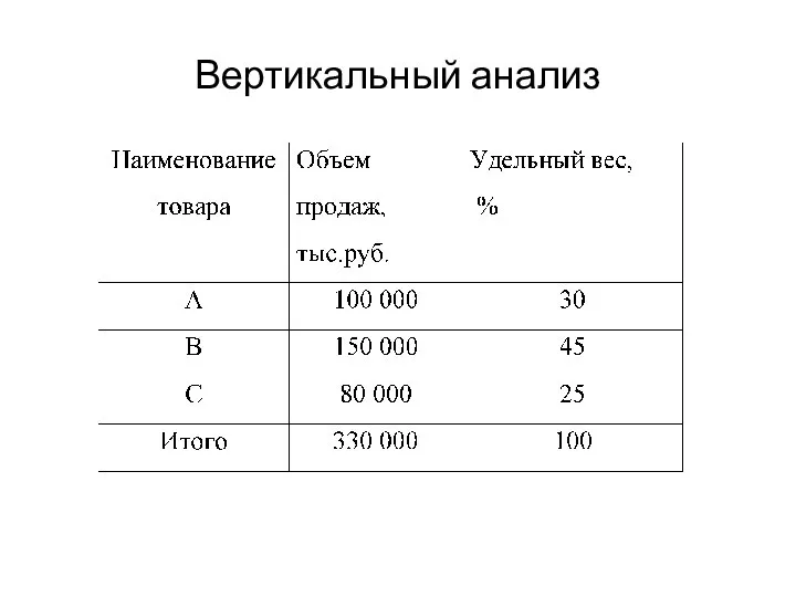 Вертикальный анализ