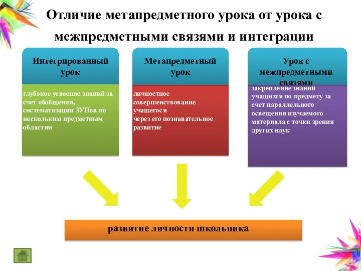 Отличие метапредметного урока от урока с межпредметными связями и интеграции ЛИЧНОСТНЫЕ