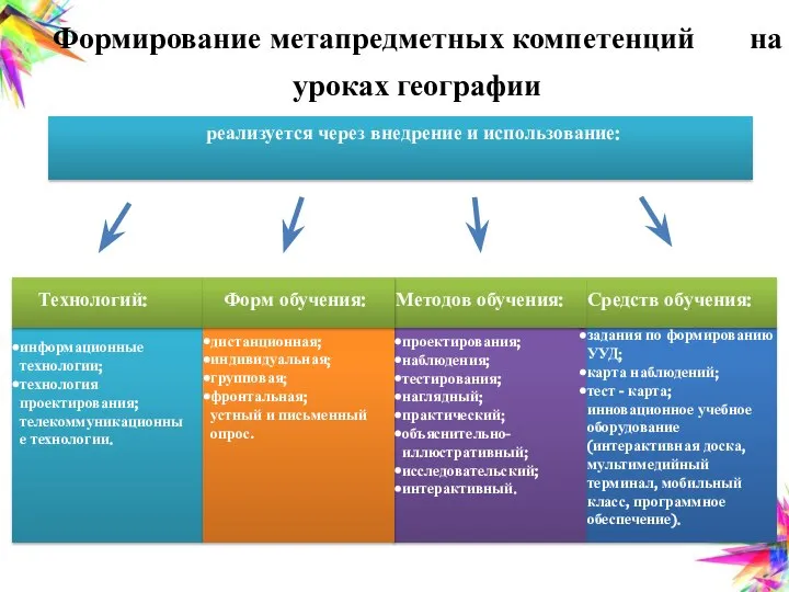 ПРОДУКТИВНЫЕ реализуется через внедрение и использование: Технологий: Форм обучения: Методов обучения: